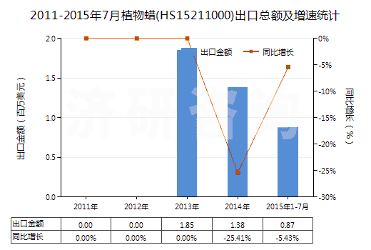 2011-2015年7月植物蠟(HS15211000)出口總額及增速統(tǒng)計(jì)